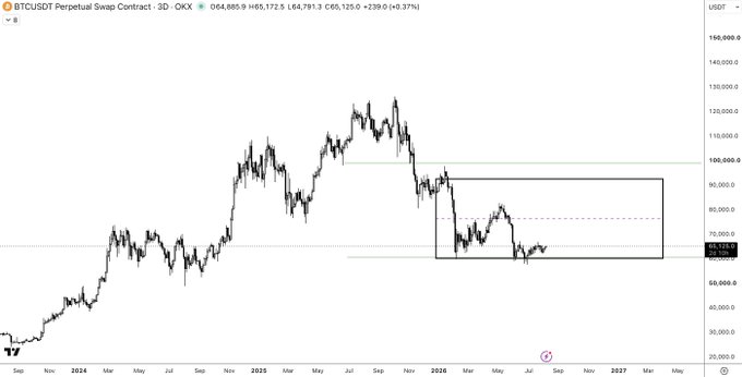 TradingView chart of the BTCUSDT Perpetual Swap Contract showing price action from late 2024 through 2026, with current price around $64,665 and a highlighted rectangular pattern near recent lows.