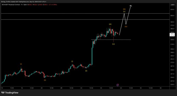 A TradingView chart of BCH/USD Perpetual Contract on Bybit shows an Elliott Wave analysis with waves (i) through (v) labeled, projecting a potential upward move toward $432 as long as the recent low at approximately $325 holds.