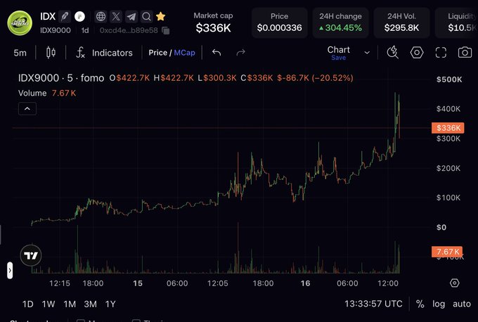Cryptocurrency price chart for IDX9000 showing a market cap of $336K, a 24H change of +304.45%, and a 5-minute candlestick graph trending sharply upward.