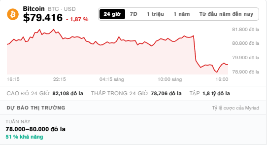 A Vietnamese-language financial chart showing 'Bitcoin BTC - USD' priced at '$79,416' with a red downward trend line over a 24-hour period.