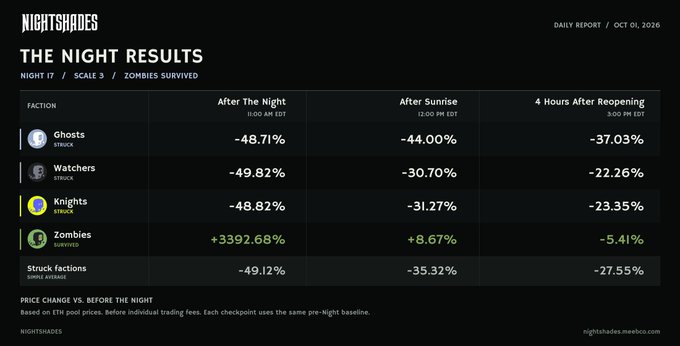 A 'Nightshades Daily Report' from October 1, 2026 showing price changes after a game night for Ghost, Watchers, and Knights factions (all down significantly) and Zombies survivors (up 3392.68%) across three time periods.