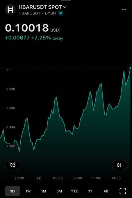 A mobile app screenshot displaying the HBARUSDT SPOT trading pair on BYBIT, showing a price of 0.10018 USDT, a daily increase of +7.25%, and a green upward-trending chart.