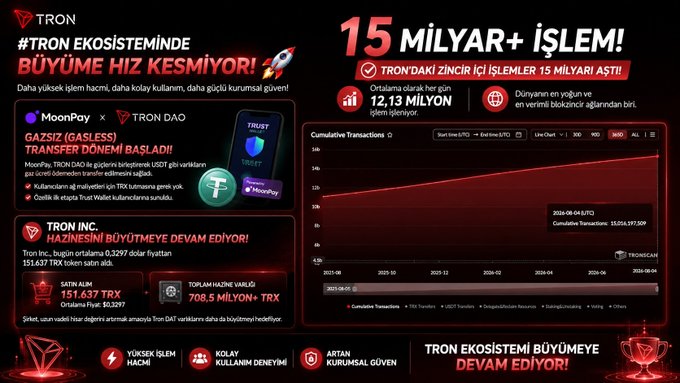 A Turkish-language infographic celebrating the TRON ecosystem's milestone of surpassing 15 billion on-chain transactions, featuring charts showing cumulative transaction growth reaching 13,016,397,509 by June 4, 2026, alongside highlights of TRON DAO's MoonPay partnership and the network's daily average of 12.13 million transactions—visually reinforcing the post's message that TRON's growth shows no signs of slowing down.