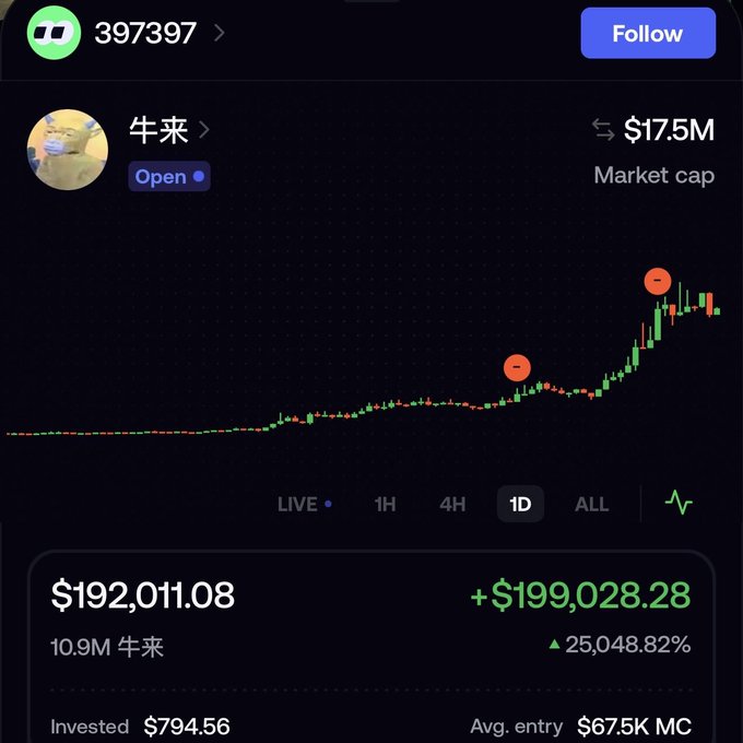 A cryptocurrency trading screen showing a token called '牛来' (397397) with a $17.5M market cap, displaying a 25,048.82% gain and a $192,011.08 position value from a $794.56 investment.