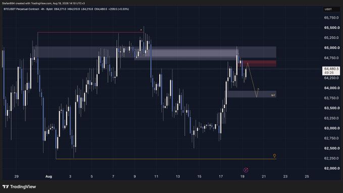 A TradingView chart of Bitcoin (BTC/USDT Perpetual Contract) on the 4-hour timeframe from August 2026 shows the price testing resistance near $65,000, with current price around $64,480 (down 0.33%), and annotations suggesting a potential short setup targeting the $64,000 support area—reflecting the trader's skeptical, almost weary question about whether BTC can deliver further upside.