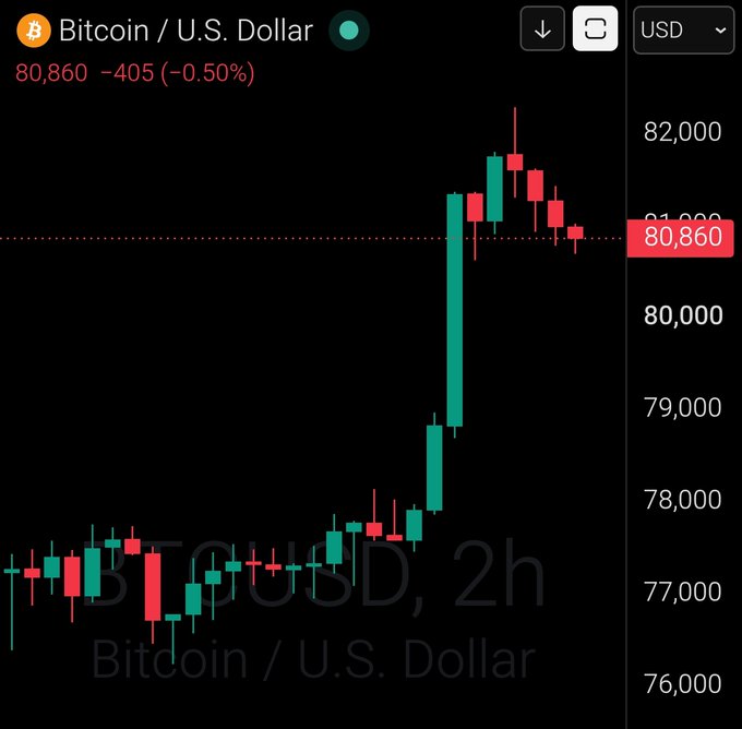 A 2-hour Bitcoin/USD candlestick chart shows BTC at $80,860, down 0.50% (-$405), with a sharp rally from the $76,000–$78,000 range before pulling back near current levels—visually reflecting the liquidation event mentioned in the post.