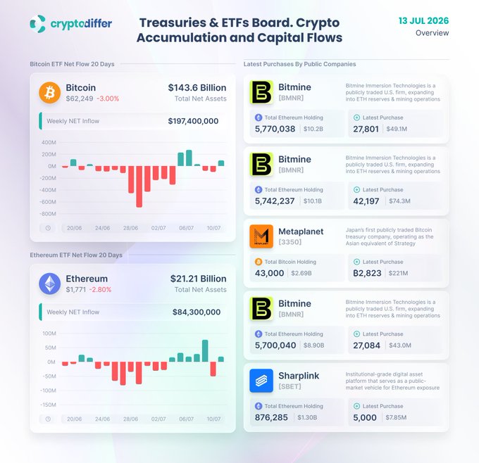 The image displays a "Treasuries & ETFs Board. Crypto Accumulation and Capital Flows" dashboard dated 13 JUL 2026, highlighting Bitcoin ETF net flows of +$197.4M and Ethereum ETF net flows of +$84.3M over the past 20 days, with $143.6B and $21.21B in total net assets respectively. It also features the latest public company purchases, with notable acquisitions by Bitmine (BMNR) totaling $223.1M across Ethereum and Bitcoin, Metaplanet (3350) purchasing 2,823 BTC for $221M, and Sharplink (SBET) adding 5,000 ETH valued at $7.85M, illustrating the continued corporate accumulation of crypto treasury positions referenced in the post.