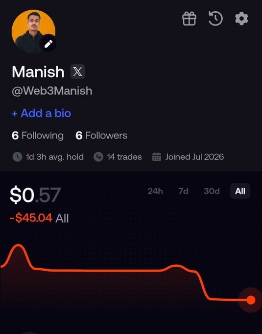 A social media profile for 'Manish' (@Web3Manish) showing 6 followers, 6 followings, 14 trades, and a portfolio balance of $0.57 with an all-time loss of -$45.04.