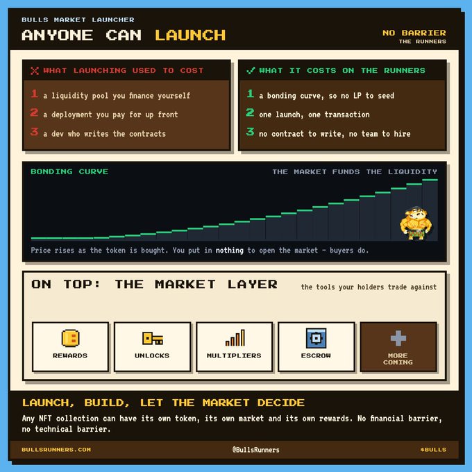 The infographic, titled "BULLS MARKET LAUNCHER - ANYONE CAN LAUNCH," promotes "The Runners" as a no-barrier token launcher, contrasting traditional launch costs (liquidity pools, deployments, dev contracts) with the platform's bonding curve approach where "the market funds the liquidity." It highlights the "Market Layer" features (Rewards, Unlocks, Multipliers, Escrow, More Coming) and ties to the post's claim that anyone can launch an NFT-tied token with its own market and rewards system at bullsrunners.com (@BullsRunners).