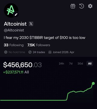 A social media profile for 'Altcoinist' (@Altcoinist) shows 7.5K followers, a TIBBIR target mention of $100 by 2030, and portfolio value of $456,650.03 (+$237,571.11) with a rising green chart.