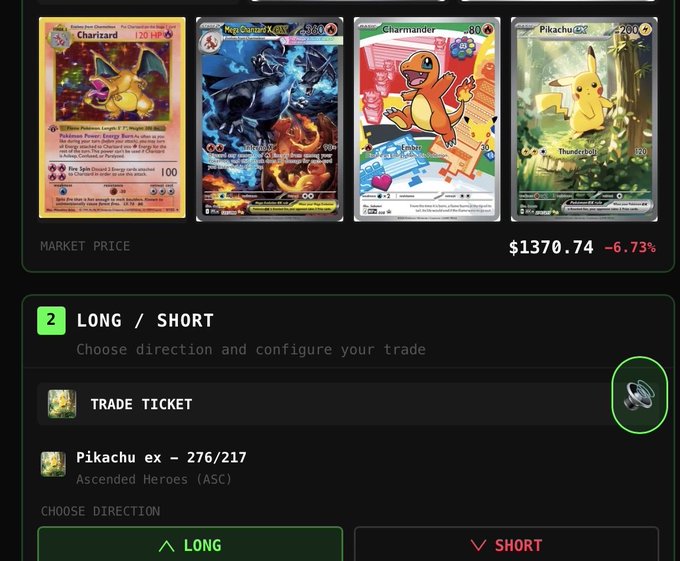 A trading interface displays four Pokémon cards including Charizard, Mega Charizard X, Charmander, and Pikachu ex with a market price of $1370.74 (-6.73%), featuring options to go LONG or SHORT on a "Pikachu ex – 276/217" trade ticket from the Ascended Heroes (ASC) set. The interface supports the post's promotion of a Pokémon-themed perpetual trading platform, allowing users to speculate on TCG card values like the Pikachu ex shown.