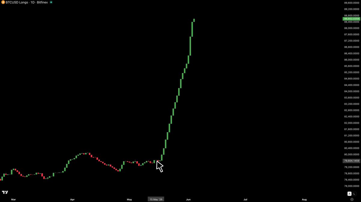 The image shows an upward-trending line graph, likely representing Bitcoin prices over time. It's not associated with any Meme Currency stock or semiconductor company as described by some of the comments. The primary focus should be on understanding the trends and patterns in Bitcoin prices displayed on this chart.