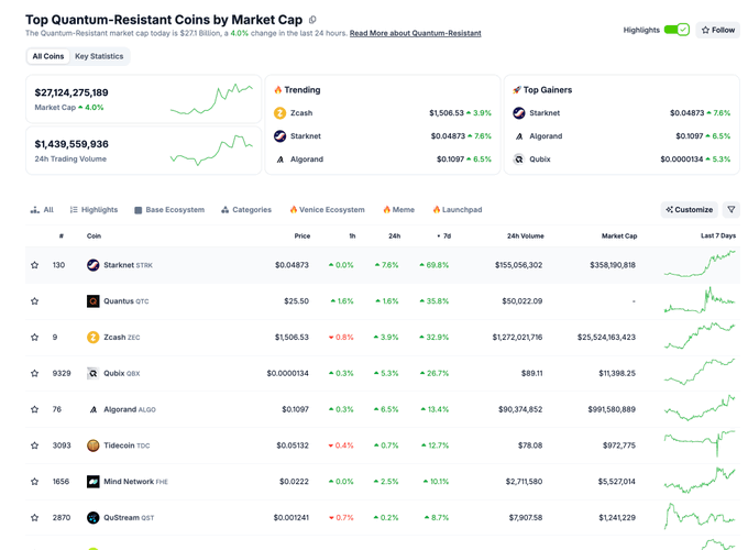 The image shows a crypto market tracker page titled "Top Quantum-Resistant Coins by Market Cap" with a total market cap of $27.12 billion (+4.0%), highlighting Starknet (STRK) ranked #130 at $0.04873 with a 69.6% weekly gain, alongside other quantum-resistant coins like Zcash, QubitX, Algorand, and Telcoin. This data supports the post's claim that STRK is the leading quantum-resistant coin, as it appears at the top of the trending list with the largest 7-day price increase (+69.6%) among featured coins.