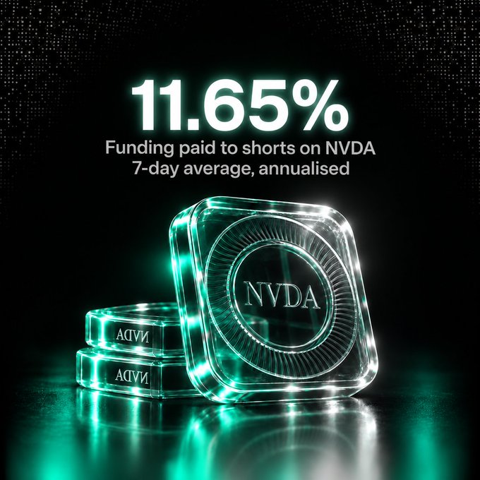 A promotional graphic displaying "11.65% Funding paid to shorts on NVDA, 7-day average, annualised" above glowing green glass blocks engraved with "NVDA."