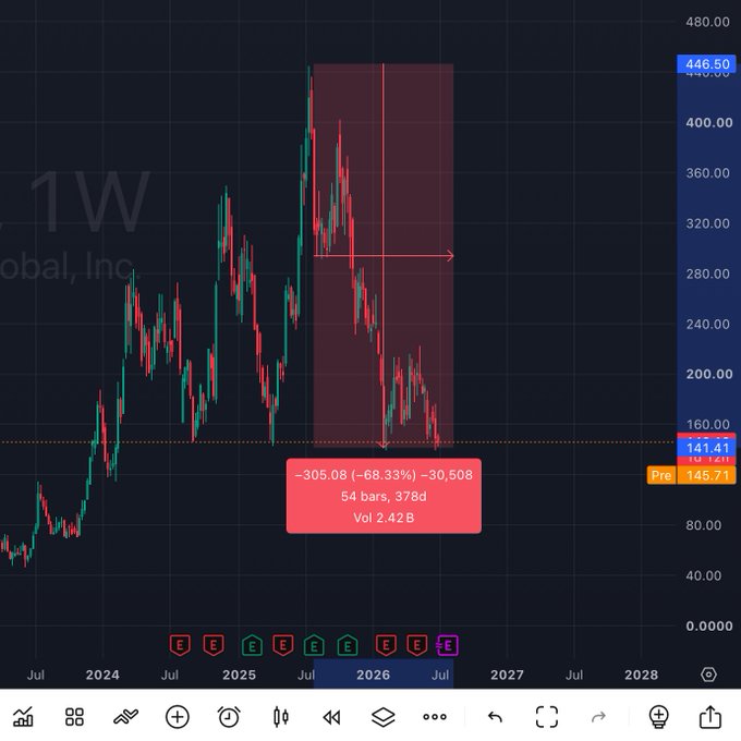 A stock chart showing a massive decline with a highlighted red box indicating a drop of -305.08 (-68.33%) over 54 bars, 378d, with the price at 141.41 down from a previous 446.50, displaying volume of 2.42B.