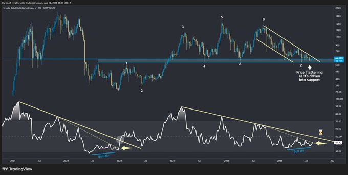A TradingView chart of 'Oatmeal' showing price action on the CBOT market cap daily chart from 2021 to 2026, with Elliott Wave labeling (1-5, A-C), noting that price is flattening as it is driven into support, with a 'Bull div' indicated on the RSI below.