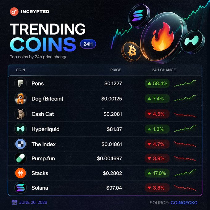 An Incrypted infographic titled 'TRENDING COINS 24H' displaying top coins by 24h price change including Pons (+58.4% at $0.1227), Dog (Bitcoin) (+7.4%), Cash Cat (-4.5%), Hyperliquid ($81.87, +1.3%), The Index (-4.7%), Pump.fun (-3.9%), Stacks (+17.0%), and Solana ($97.04, -3.8%), sourced from CoinGecko on June 26, 2026.