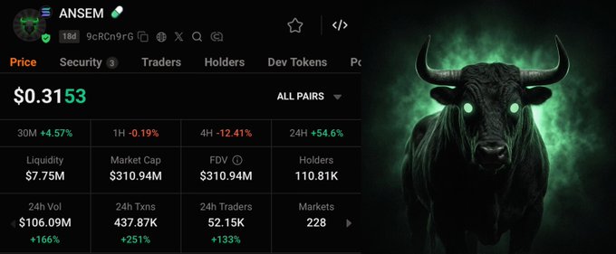 A cryptocurrency tracking page displays token "$ANSEM" priced at $0.3153 with a $310.94M market cap, $7.75M liquidity, and 110.81K holders, accompanied by a dark illustration of a glowing green-eyed bull—visually reinforcing the post's bullish narrative that emphasizes the token's distribution metrics, holder growth beyond 100K, and strong trader engagement numbers rather than just the current price.