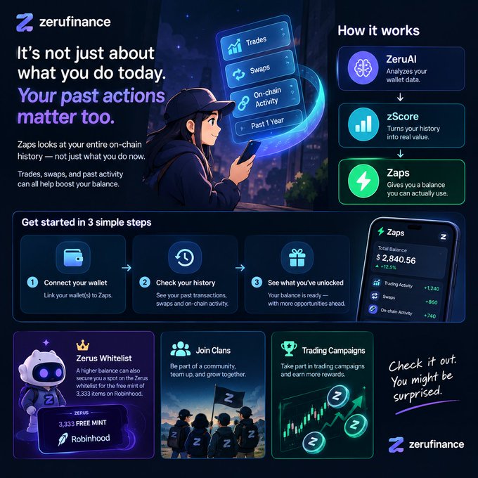 A promotional graphic for zerufinance explaining how its ZeruAI, zScore, and Zaps system analyzes on-chain history to provide a usable balance.