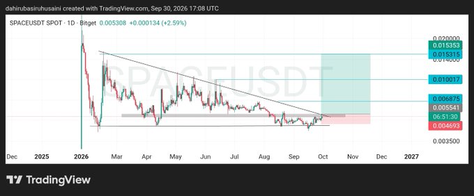 A TradingView chart for SPACEUSDT SPOT on BingX shows a daily candlestick graph with a descending triangle pattern, dated September 30, 2026, with the price around 0.005308.