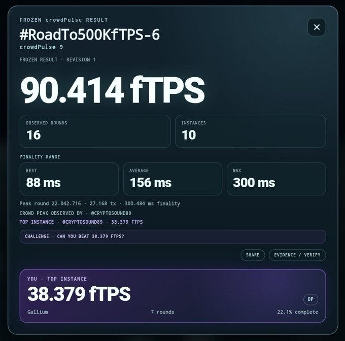 Screenshot of a cryptocurrency/blockchain performance result showing 'crowdpulse 9' with '90.414 fTPS', 16 observed rounds, 10 instances, finality range (best 88ms, average 156ms, max 300ms), and a top instance score of '38.379 fTPS' for Gallium.