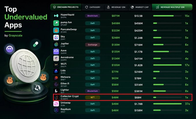 The image displays Grayscale's "Top Undervalued Apps" list, which ranks on-chain projects by 12-Month Revenue Multiple, with **Collector Crypt ($CARDS)** highlighted in the red box showing a low 1x revenue multiple alongside apps like Hyperliquid (15x) and Uniswap (37x). This visual supports the post's point that $CARDS stands out as one of the cheapest protocols by this valuation metric, despite generating $49M in revenue against a $68M market cap.