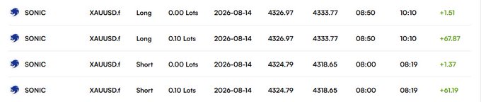The image displays a trading history showing four SONIC XAUUSD.f trades on 2026-08-14, with the long positions from 08:50-10:10 yielding notable profits of +$1.51 and +$67.87, and shorter trades from 08:00-08:19 showing smaller gains of +$1.37 and +$0.19. This aligns with the post's claim that while profits were modest the previous days, today's results represent a strong performance, particularly highlighted by the +$67.87 long position gain.