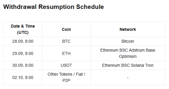 A 'Withdrawal Resumption Schedule' table listing dates from 28.09 to 02.10 at 8:00 UTC for various coins (BTC, ETH, USDT, Other Tokens/P2P) across multiple networks.