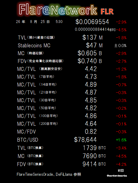 A cryptocurrency dashboard displaying 'FlareNetwork FLR' data, with a price of $0.0069554, TVL of $137M, MC of $0.605B, and BTC/USD at $78,644, sourced from @samberdewbera.