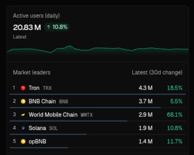The image shows a screenshot of a computer screen displaying information about market leaders for Bitcoin. The main focus of the image is the data table that provides details about the top three market leaders, including their names and the number of active users they have daily. The table also displays the latest change in the number of active users over time.