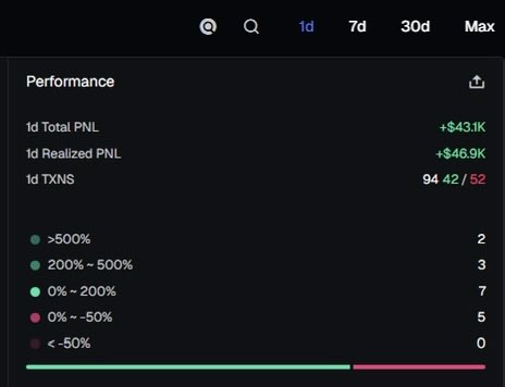 A dark-themed performance dashboard showing 1-day trading metrics: Total PNL +$43.1K, Realized PNL +$46.9K, and 94 wins out of 52 losses, with distribution counts for various percentage gain/loss ranges.