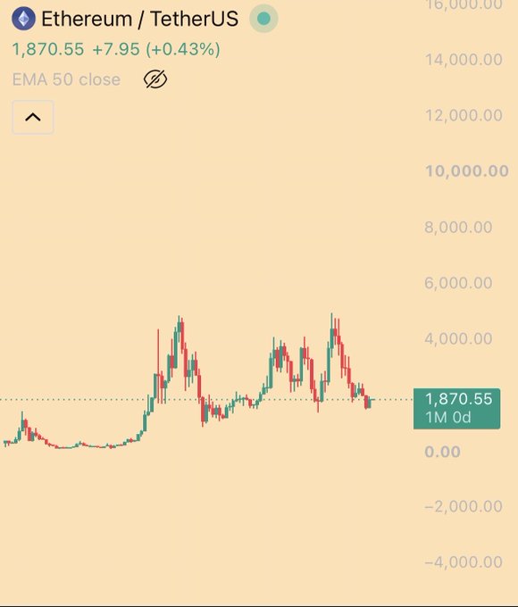The image shows a candlestick chart for Ethereum/TetherUS (ETH) currently priced at $1,870.55, up +7.95 (+0.43%) over 1 month, using an EMA 50 close indicator with historical price peaks around $4,000. The chart visually supports the post's commentary by showing ETH's monthly candle holding steady near $1,870 despite earlier highs, suggesting a relatively stable or non-bearish monthly performance.