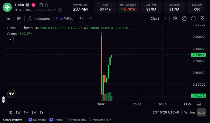 A cryptocurrency trading chart for the token "UMIA" showing a market cap of $37.4M, a price of $0.749, and a 24H increase of 26.30% with green and red candlesticks.