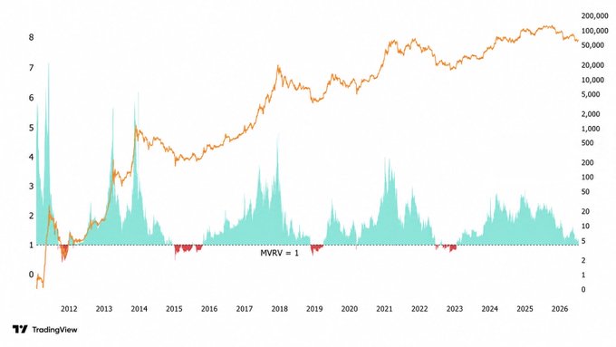 A TradingView chart shows the MVRV ratio (MVRV = 1 line marked) alongside Bitcoin's price from approximately 2011 to 2026, with the orange price line rising from below to over $100,000, while cyan spikes above the MVRV = 1 dashed line indicate historical overvaluation zones—visually confirming the post's point that MVRV hasn't yet dipped below 1 (red zones) to signal a bottom, meaning waiting for that signal risks missing the current rally.