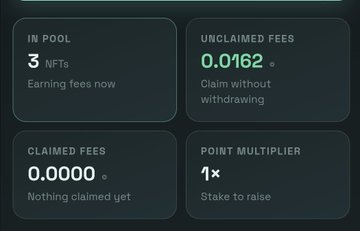 A screenshot of an NFT staking dashboard showing "IN POOL" with 3 NFTs, "UNCLAIMED FEES" of 0.0162, "CLAIMED FEES" at 0.0000, and a "POINT MULTIPLIER" of 1×, supporting the post's claim of earning passive returns from staked NFTs.
