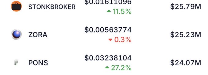 A cryptocurrency price list showing STONKBROKER up 11.5% at $0.01611096 ($25.79M), ZORA down 0.3% at $0.00563774 ($25.23M), and PONS up 27.2% at $0.03238104 ($24.07M).