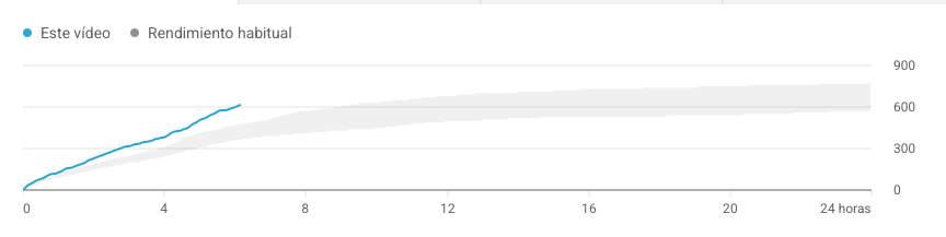 A YouTube analytics performance graph in Spanish comparing 'Este video' (blue line) against 'Rendimiento habitual' (gray band), showing views over 24 hours.