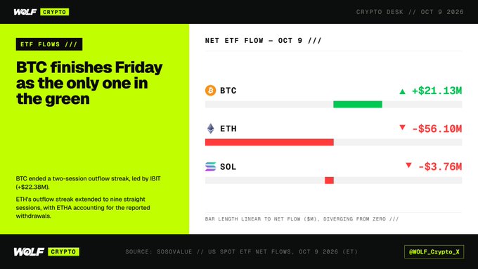 A Wolf Crypto report titled 'BTC FINISHES FRIDAY AS THE ONLY ONE IN THE GREEN' showing Net ETF Flow on Oct 9, with BTC at +$21.13M, ETH at -$56.10M, and SOL at -$3.76M.