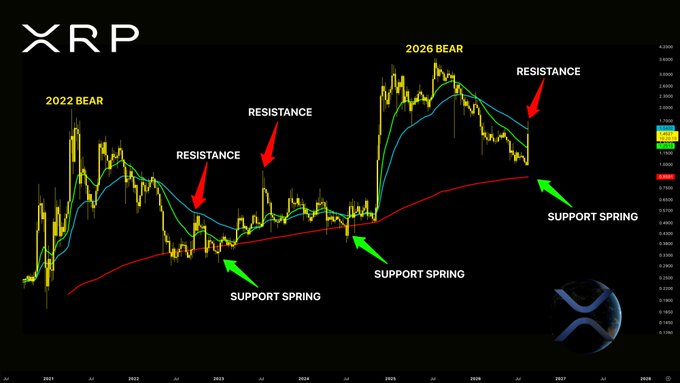 A long-term XRP price chart from 2021 to 2026 marked with "RESISTANCE" and "SUPPORT SPRING" arrows, highlighting the 2022 bear market peak and the projected 2026 bear cycle, illustrating the trading advice to "be bullish at XRP support" and "be cautious at XRP resistance."