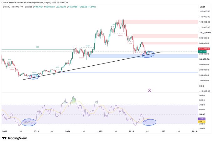 A weekly Bitcoin/Tether (BTCUSDT) chart from TradingView (dated Aug 7, 2026) shows Bitcoin trading at ~$64,739 with a +1.84% gain, testing a key horizontal support zone near the $60,000 area alongside an ascending trendline, while the RSI indicator at the bottom hovers around 40 in a blue-highlighted zone—mirroring the same oversold region (blue circle) that marked the 2023 bottom before Bitcoin's major rally to ~$120,000.