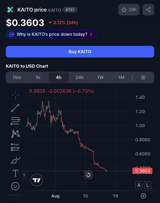 A crypto price tracking screenshot showing KAITO at $0.3603, down 8.12% in 24h, with a candlestick chart on the 4h timeframe showing a significant downward trend.
