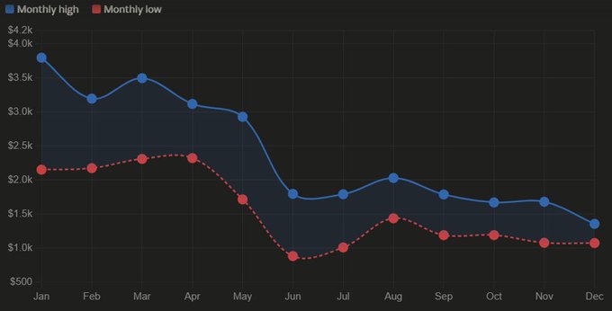 A graph with a black background showing a decrease of $3.5k + to - $1k red lines over several months, indicating that crypto prices have been dropping during the period from February through June. The caption suggests that one might want to stay away from investing in cryptocurrency as it has been losing value rapidly.