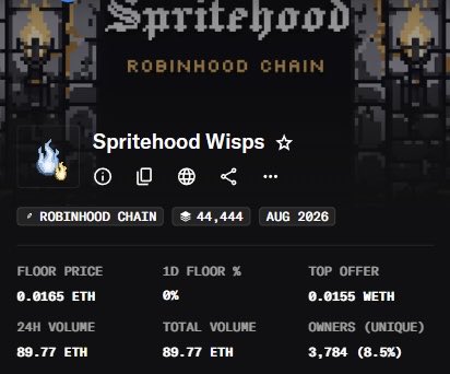 A webpage screenshot for 'Spritehood Wisps' on the Robinhood Chain with a floor price of 0.0165 ETH and 24H volume of 89.77 ETH.