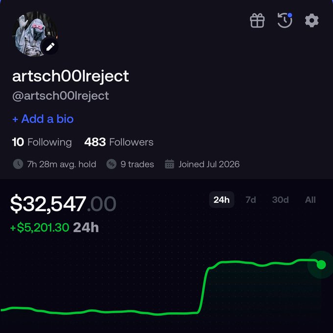 A profile screenshot for user "artsch00lreject" (@artsch00lreject) showing 483 followers and 9 trades, with a 7h 28m average hold time and a portfolio of $32,547.00 (+$5,201.30 in 24h), supporting the post's claim of competing for PNL and longest average hold time on Fomo.