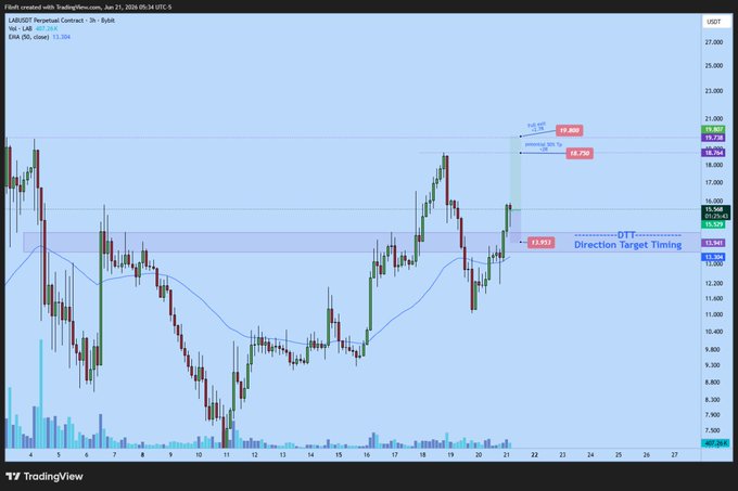The image displays a line chart or graph with various bars representing price points at different times of day for Bitcoin. The main focus of the chart seems to be targeting an upward price trend, which could possibly indicate that investors are trying to buy Bitcoins when they're high, aiming to maximize their gains in the future. Additionally, there is text on the screen stating that it's "Just opened a long on 
$13.953 Tp: $19.8 potential partial at $18.75 2.7RR LAB is the first all-in-one trading ecosystem - ... and DeFi - 1H: +3.25% MCap: $4.83B". The words "Lab" appear in multiple instances within the image, suggesting that this chart could be a part of an investment or financial analysis tool designed to track Bitcoin's price movements and provide insights on potential targets for buy and sell decisions based on those trends.