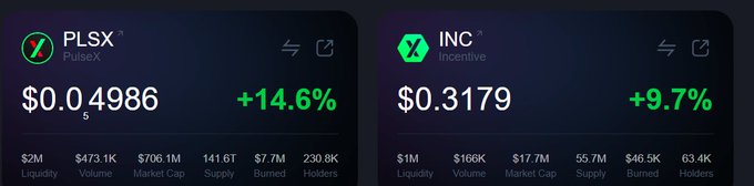 The image shows two cryptocurrency price cards: PulseX (PLSX) at $0.04986 with a +14.6% increase and Incentive (INC) at $0.3179 with a +9.7% gain, visually confirming the post's claim that both tokens are up.