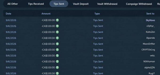 A transaction history table showing 'Tips Sent' on 9/6/2026, with multiple entries of -CA$100.00 sent to various users including SkyNova, z3phyr_, and KaitoZen.