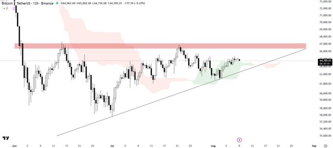 A TradingView candlestick chart of Bitcoin/TetherUS (BTCUSDT) on Binance showing a 12-hour timeframe with price around $64,962, displaying a rising trendline, supply zone around $67,000, and support zone near $63,000.