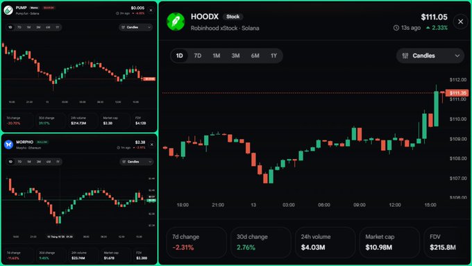 A stock/cryptocurrency dashboard showing candlestick charts for HOODX (Robinhood xStock - Solana) at $111.05 (+2.33%), alongside smaller panels for PUMP and MORPHO tokens.