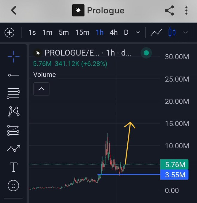 A 1-hour TradingView chart for PROLOGUE shows a volume spike from 3.55M to 5.76M (+6.28%) at 341.12K, with the price action annotated by an orange arrow indicating a recent upward breakout and a blue line marking the prior consolidation support. The image illustrates the early bidding activity on the $Prologue ecosystem token for Fables, highlighting the surge in volume as the price begins to climb.